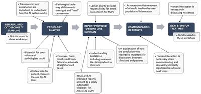 Ethical and legal considerations influencing human involvement in the implementation of artificial intelligence in a clinical pathway: A multi-stakeholder perspective